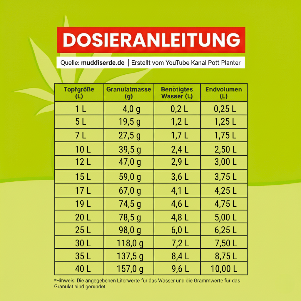 Dosieranleitung mit verschiedenen Werten für die jeweilige Topfgröße